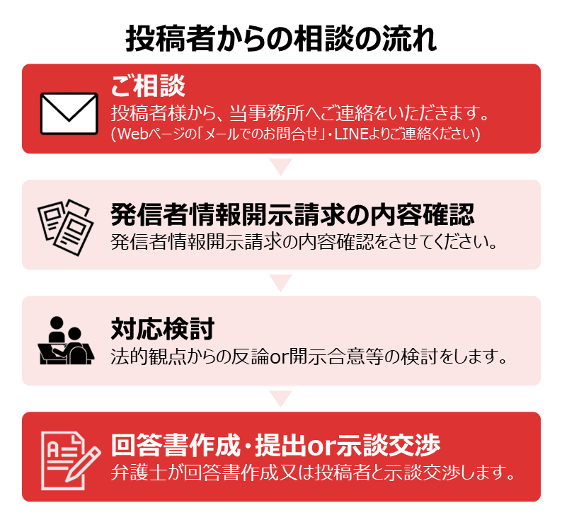 投稿者からのご相談の流れ