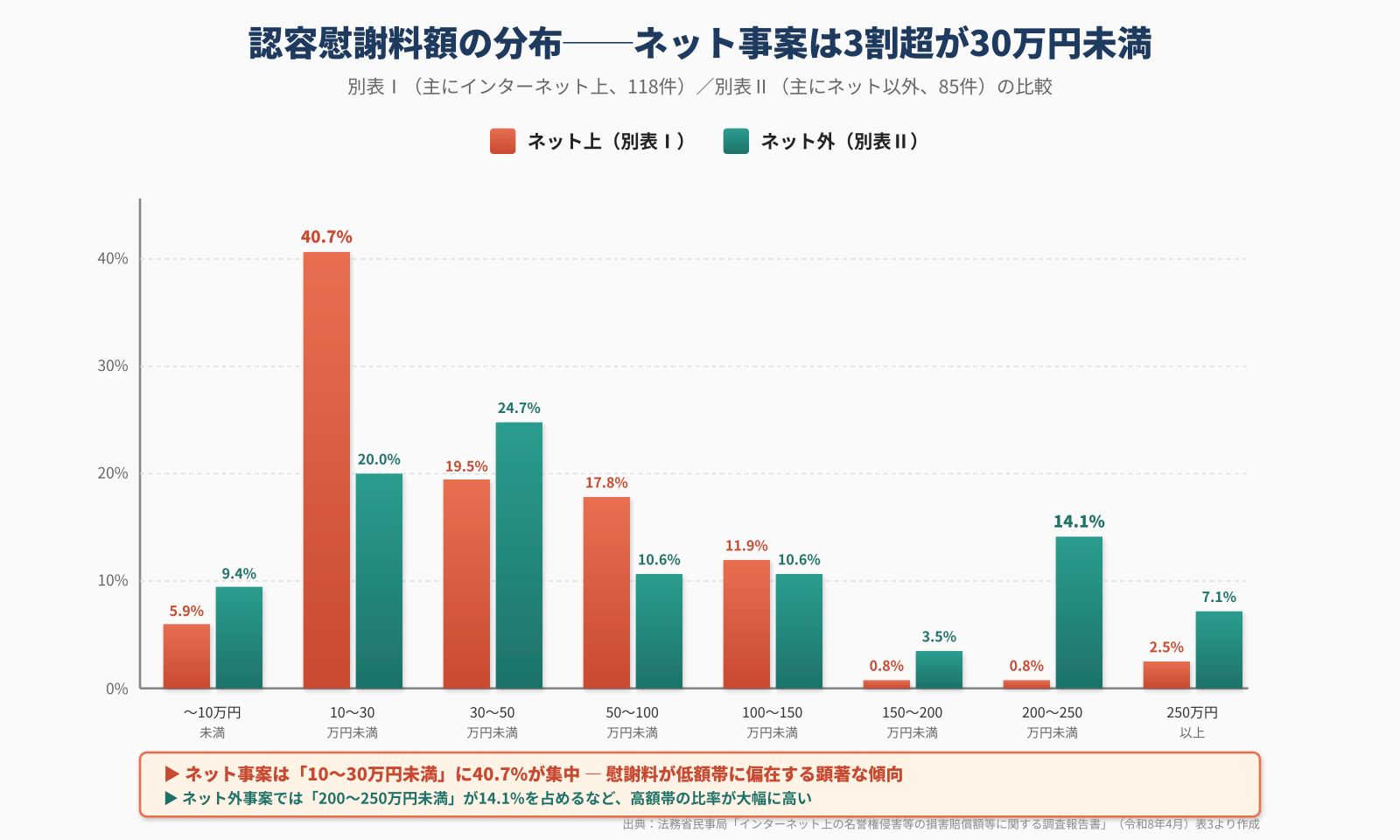 図1：認容慰謝料額の分布