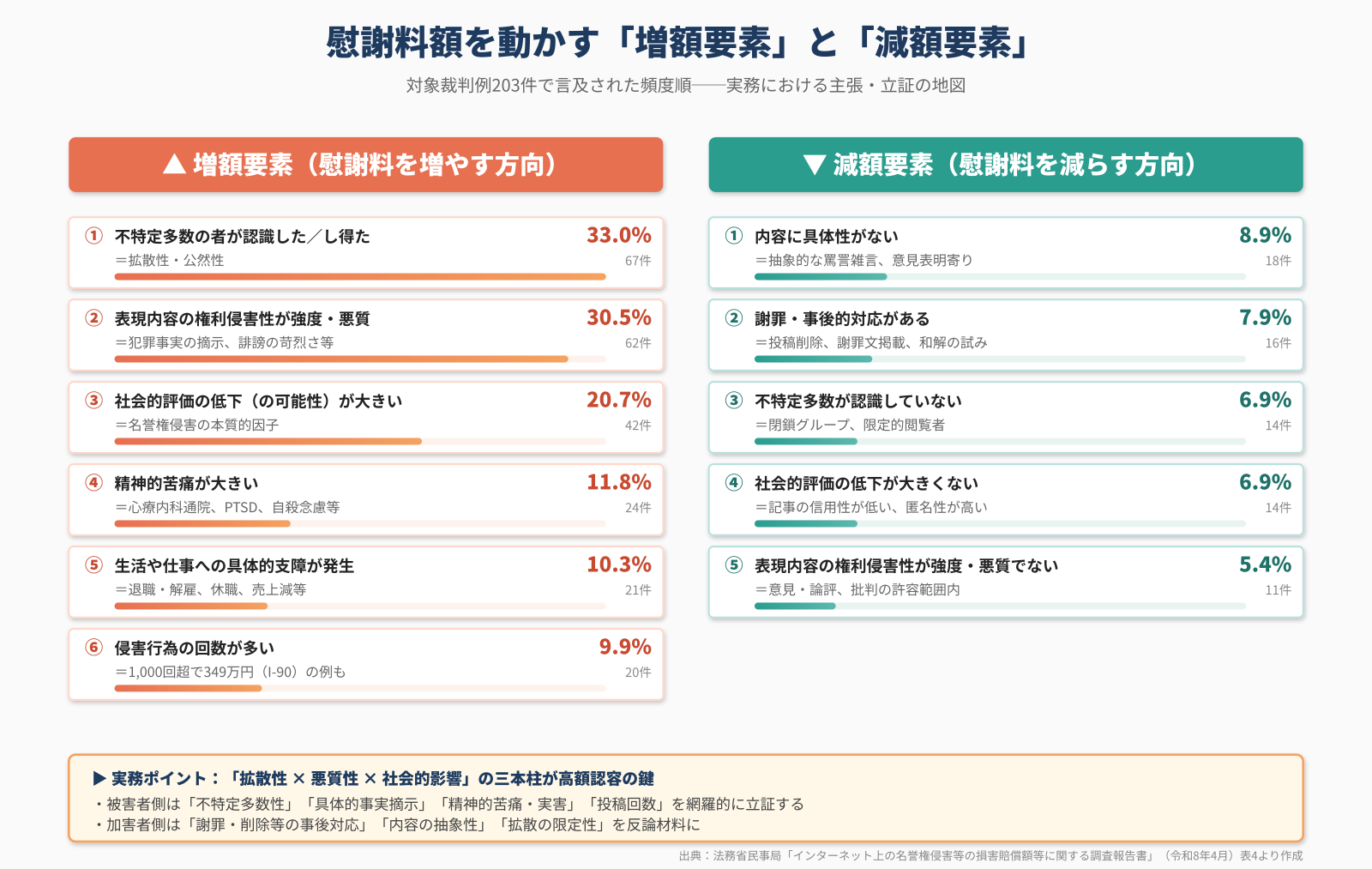 図3：増額要素と減額要素