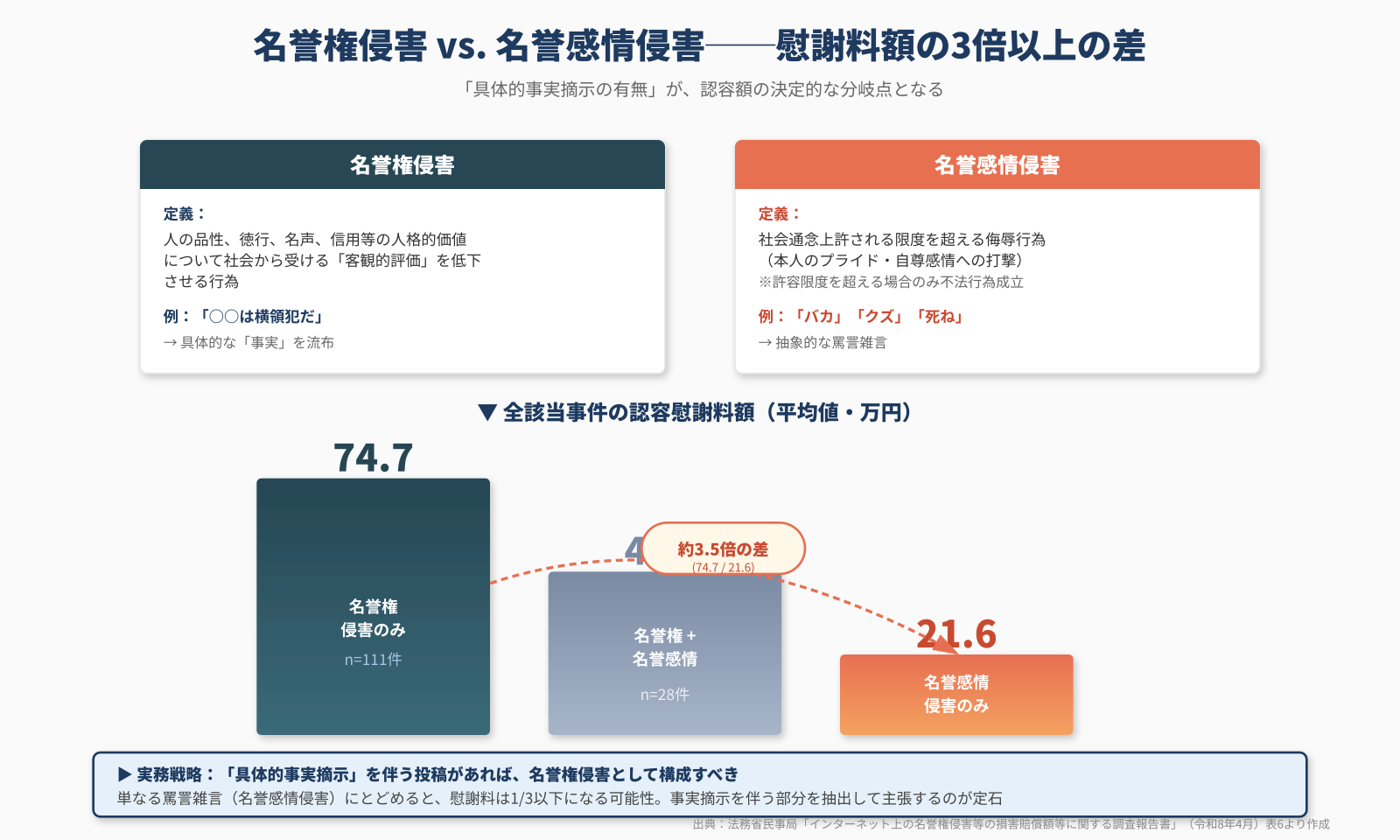 図4：名誉権侵害と名誉感情侵害の比較