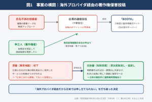 海外プロバイダ経由の投稿は特定できない?――台湾の通信会社への発信者情報開示命令を認めた知財高裁決定(知財高決令和6年10月4日)