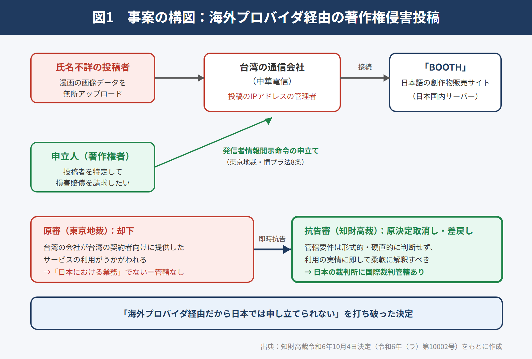 海外プロバイダ経由の投稿は特定できない?――台湾の通信会社への発信者情報開示命令を認めた知財高裁決定(知財高決令和6年10月4日)