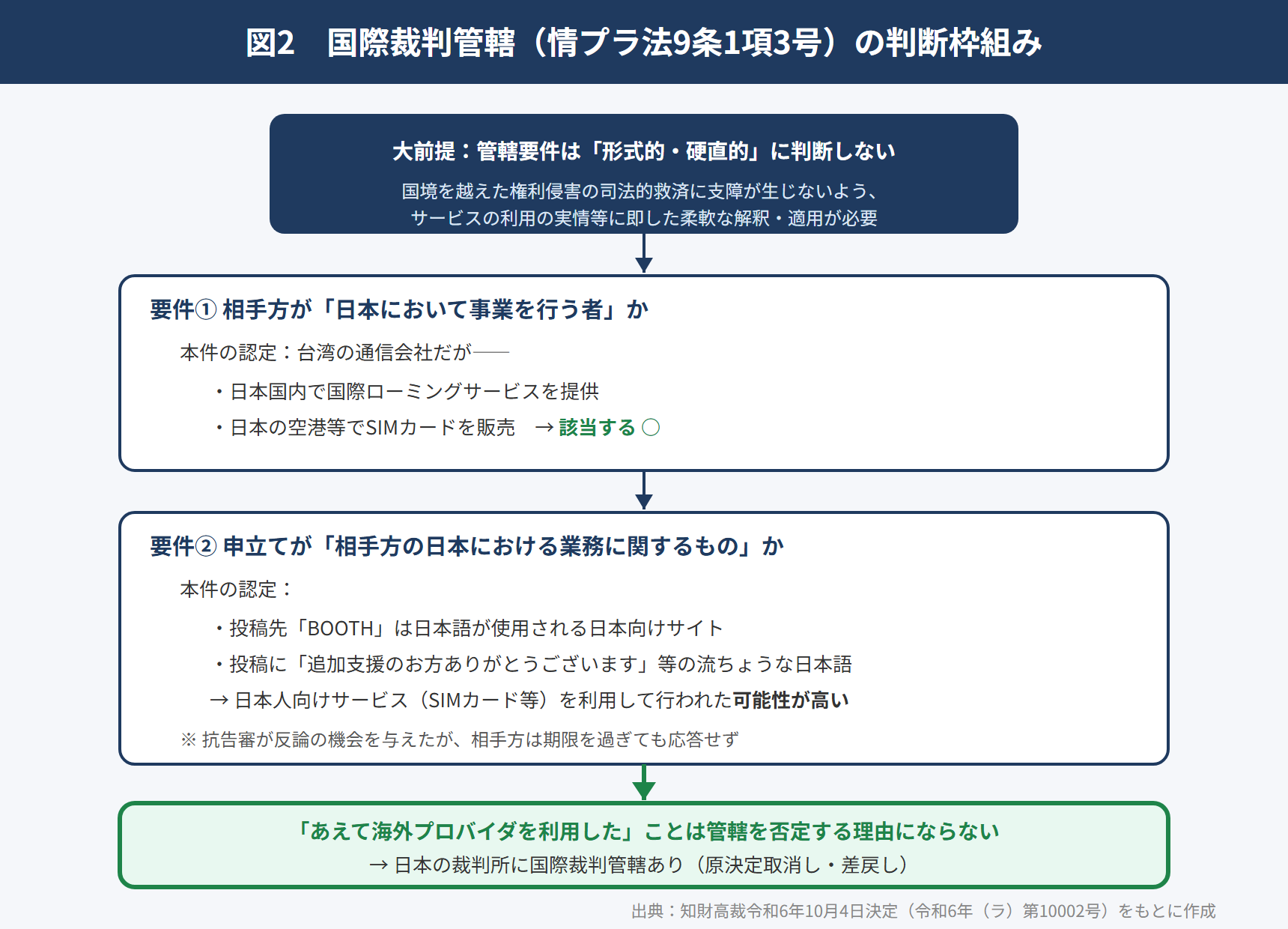 kaigai-provider-fig2-kankatsu.png