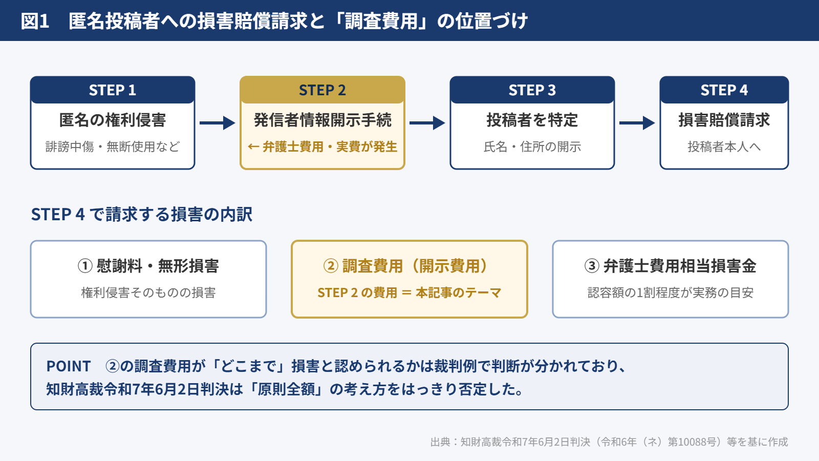 図1 匿名投稿者への損害賠償請求と調査費用(開示費用)の位置づけ
