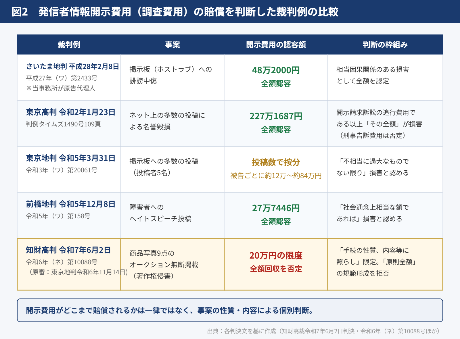 図2 発信者情報開示費用(調査費用)の賠償を判断した裁判例の比較表