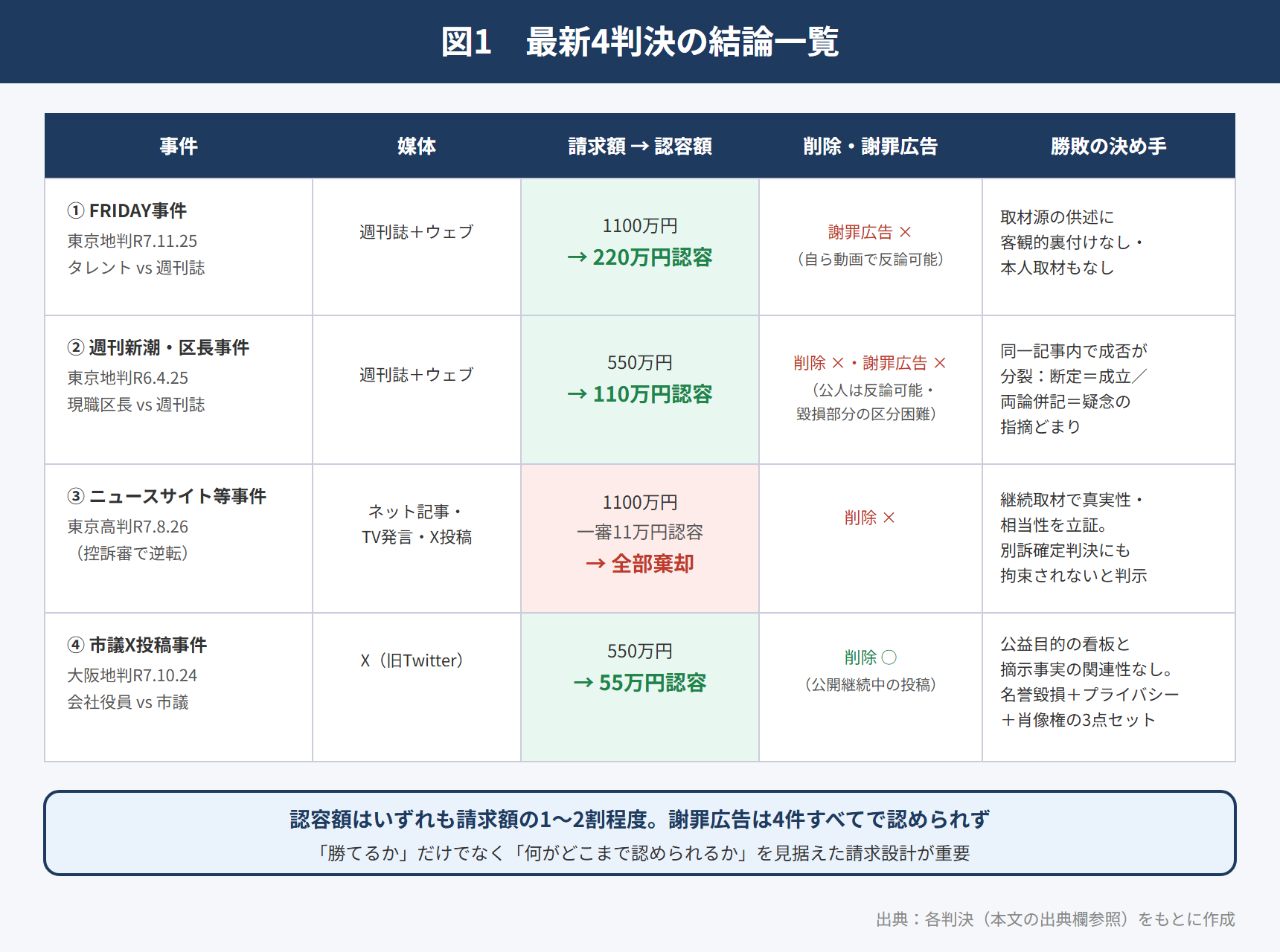 名誉毀損は「どこで」認められ、「どこで」負けるのか――週刊誌・SNSの最新4判決にみる分かれ目と賠償額の相場