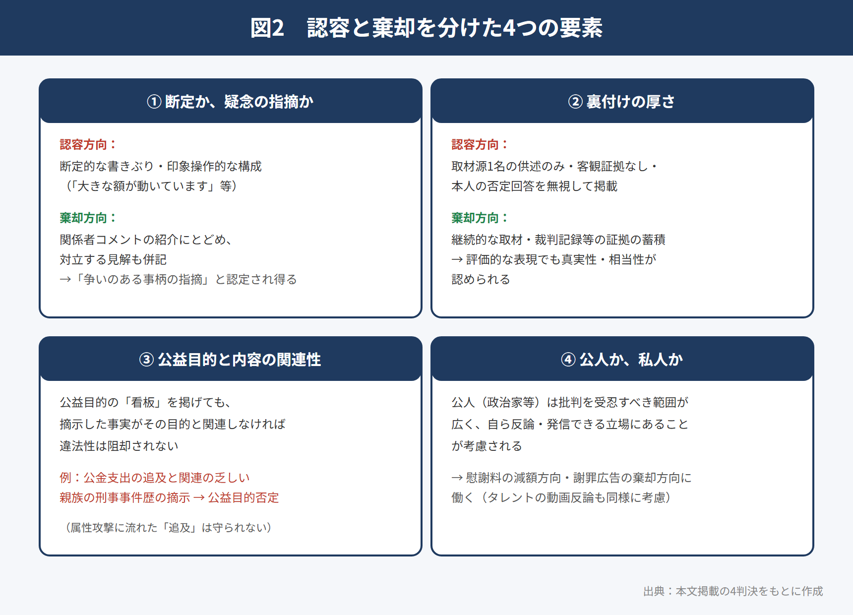 図2 認容と棄却を分けた4つの要素