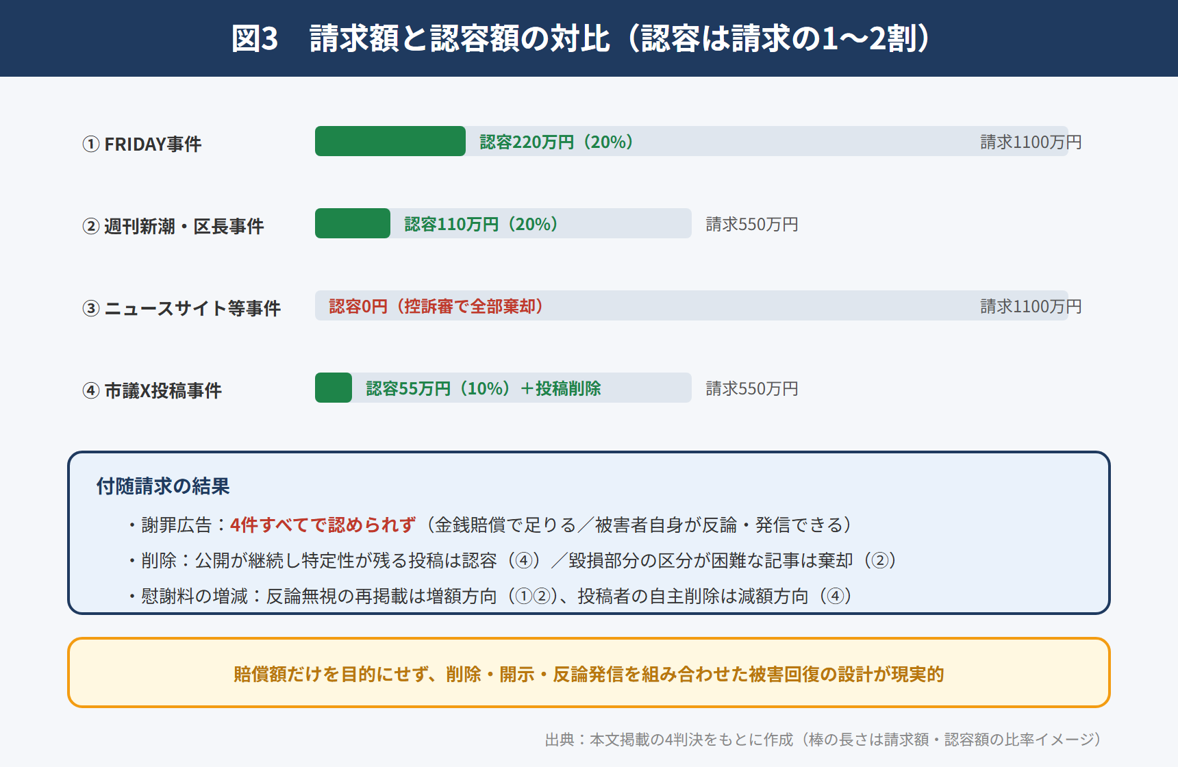 図3 請求額と認容額の対比