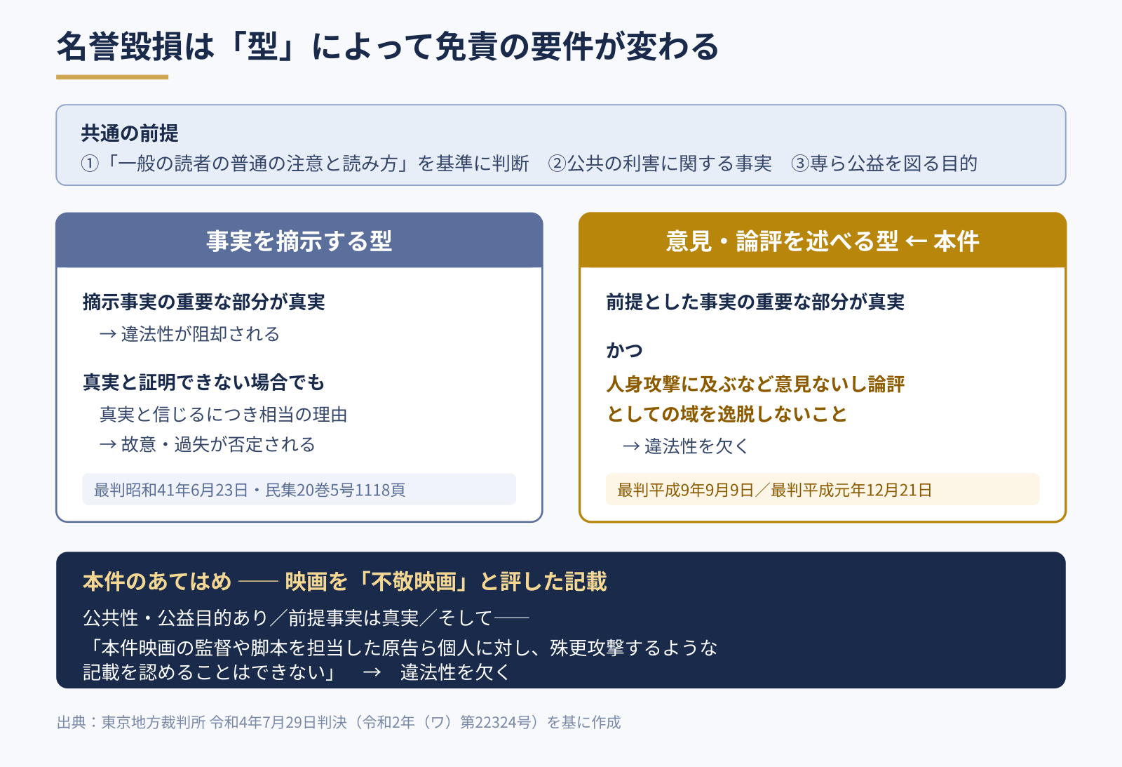 事実を摘示する型と意見・論評を述べる型で免責の要件が異なることを示した図