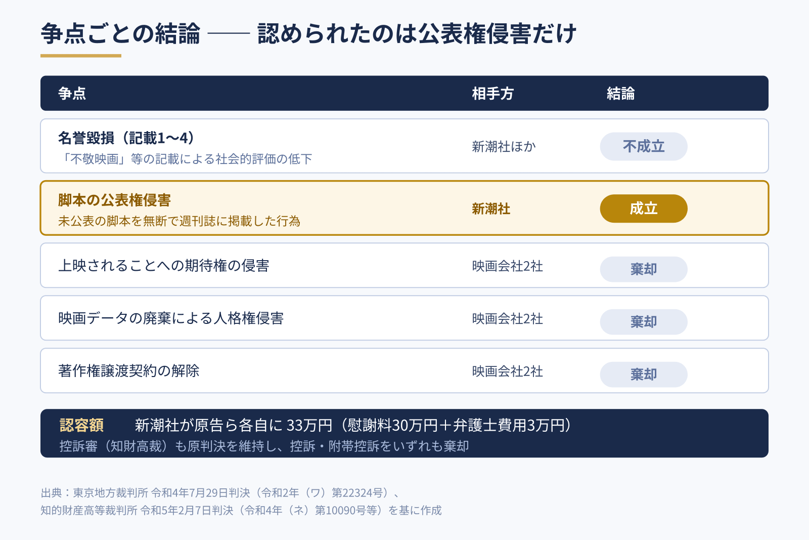 名誉毀損は不成立、脚本の公表権侵害のみ成立、期待権侵害等は棄却という争点別の結論一覧