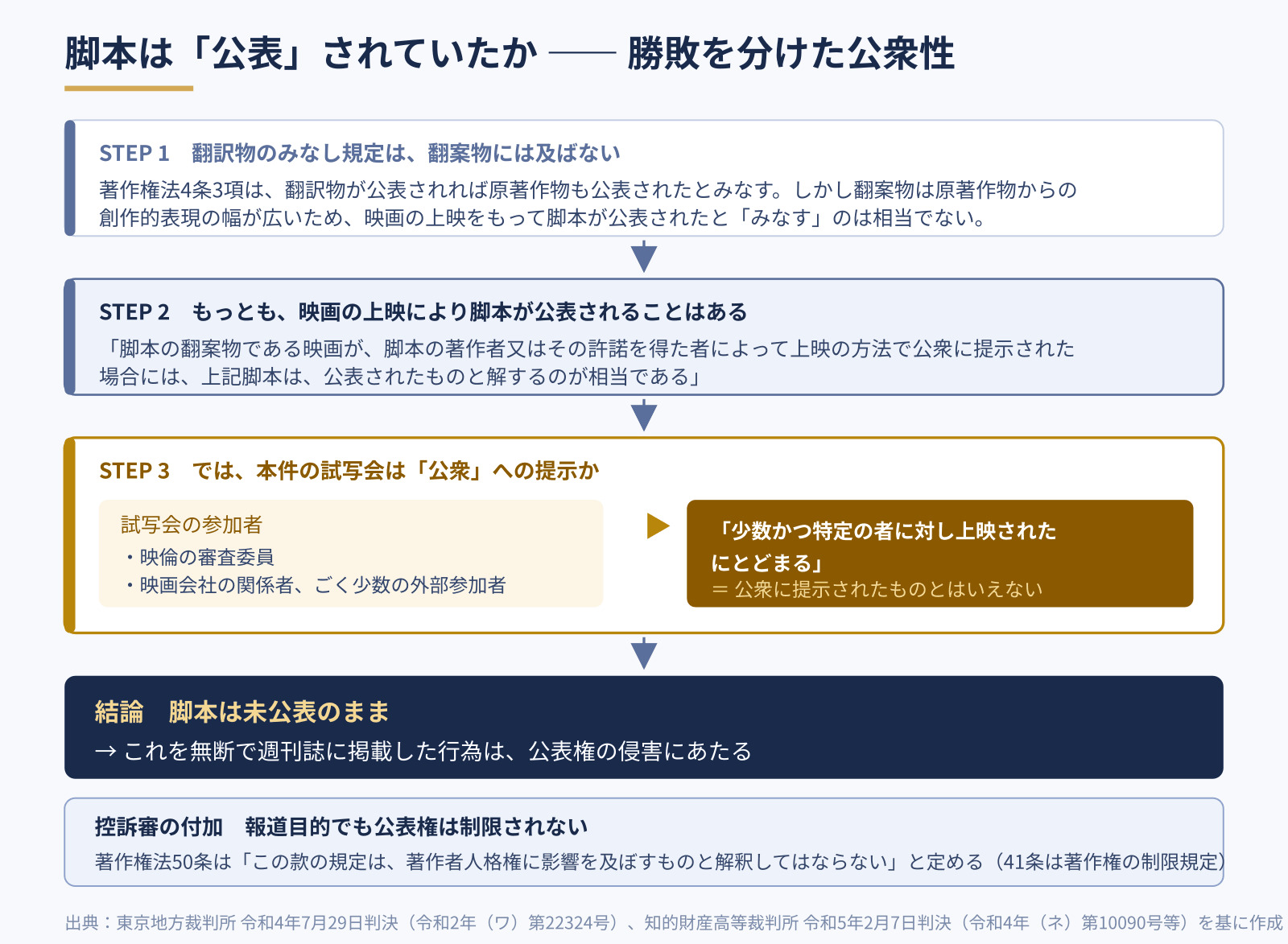 翻訳物のみなし規定・映画上映による公表・試写会の公衆性という3段階の判断過程を示した図