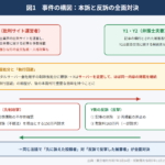 誹謗中傷サイトとの法廷攻防――「削除」だけでなく“再掲載の禁止”まで命じた裁判例に学ぶ（東京地判令和7年3月14日・知財高判令和7年11月19日）