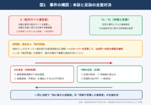 誹謗中傷サイトとの法廷攻防――「削除」だけでなく“再掲載の禁止”まで命じた裁判例に学ぶ(東京地判令和7年3月14日・知財高判令和7年11月19日)