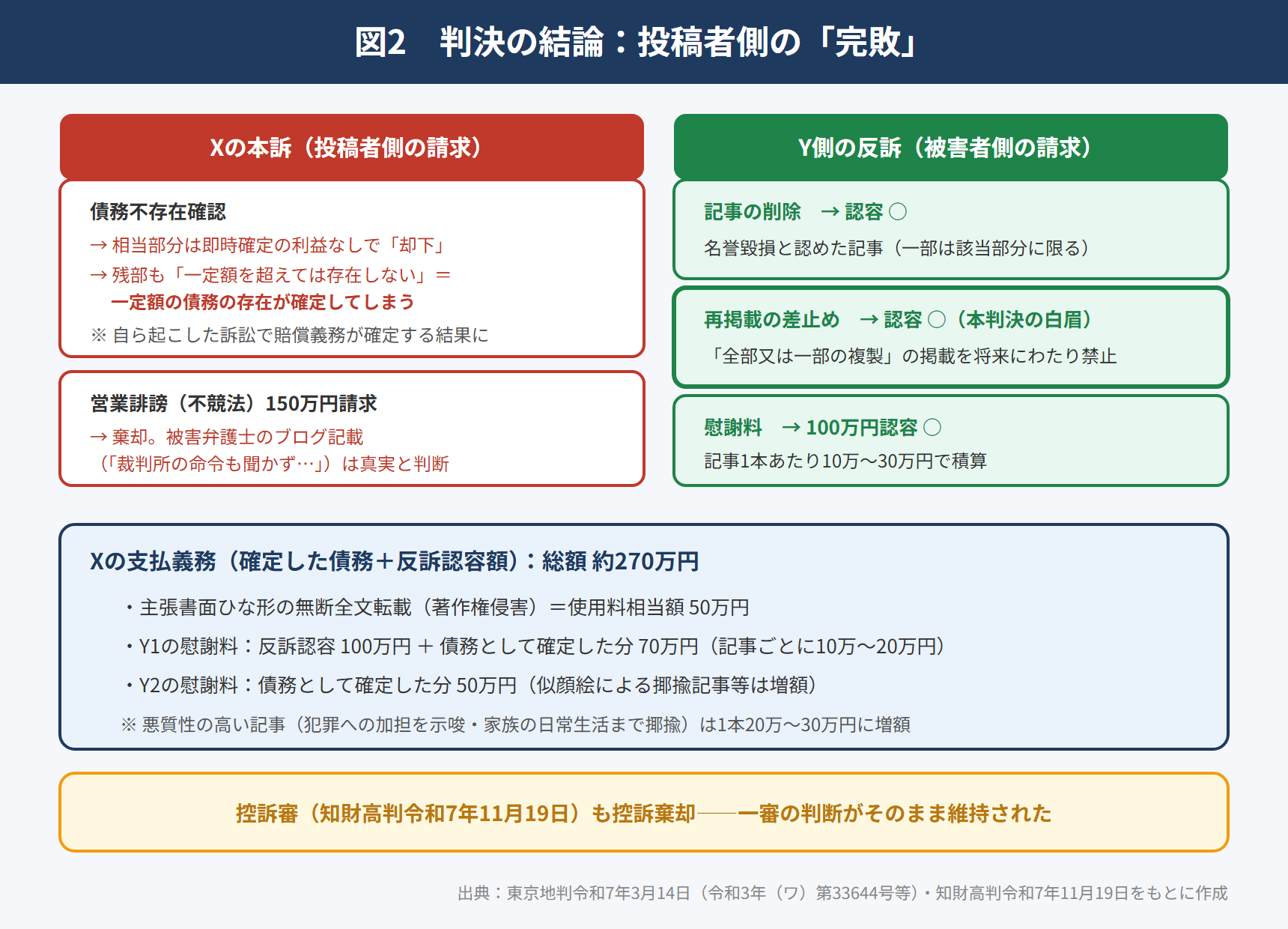 図2 判決の結論:投稿者側の完敗