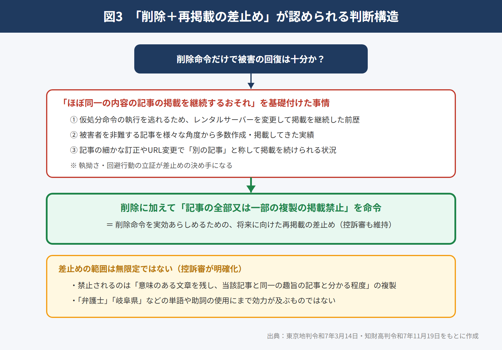 図3 「削除+再掲載の差止め」が認められる判断構造