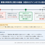 インスタの誹謗中傷、開示されるログイン記録は「1回だけ」？――ログイン型投稿の発信者情報開示に最高裁が示した新ルール（最判令和6年12月23日）