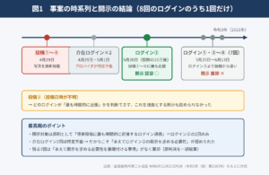 インスタの誹謗中傷、開示されるログイン記録は「1回だけ」？――ログイン型投稿の発信者情報開示に最高裁が示した新ルール（最判令和6年12月23日）