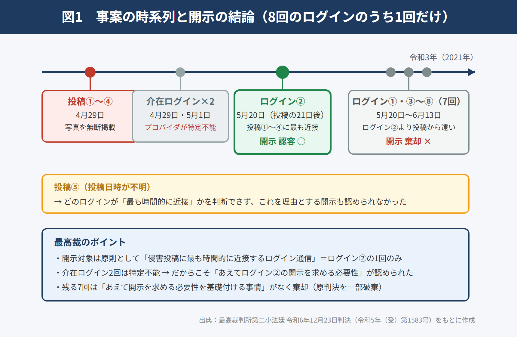 インスタの誹謗中傷、開示されるログイン記録は「1回だけ」?――ログイン型投稿の発信者情報開示に最高裁が示した新ルール(最判令和6年12月23日)