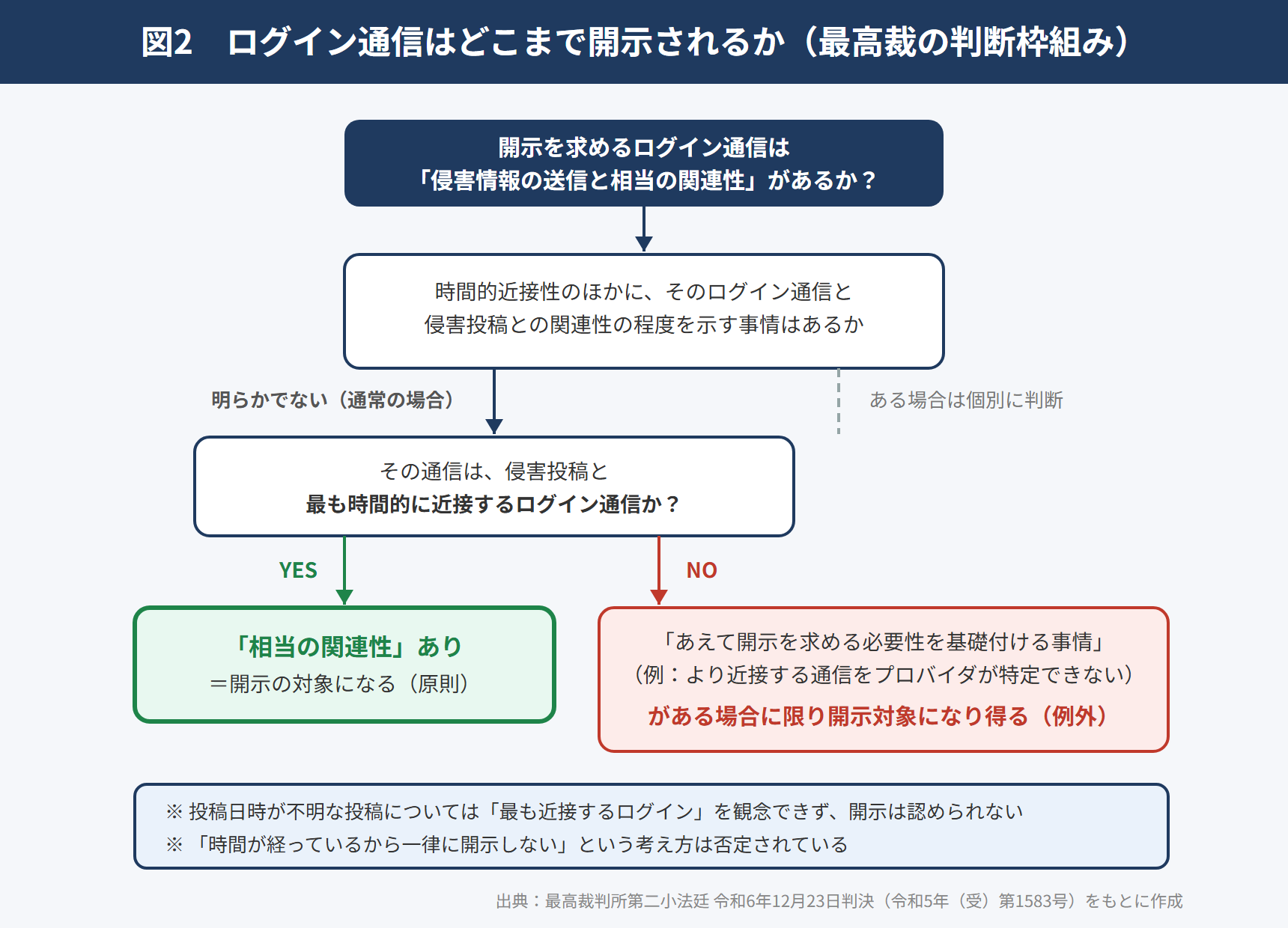 図2 ログイン通信はどこまで開示されるか(最高裁の判断枠組み)