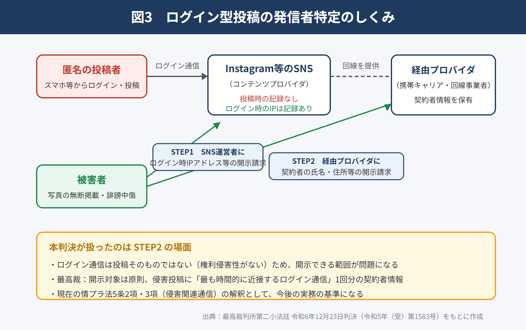 図3 ログイン型投稿の発信者特定のしくみ