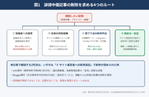 消えない誹謗中傷記事は裁判で削除できるか――note・Bloggerへの削除請求を認めた2つの最新判決から学ぶ「削除の裁判」の実務