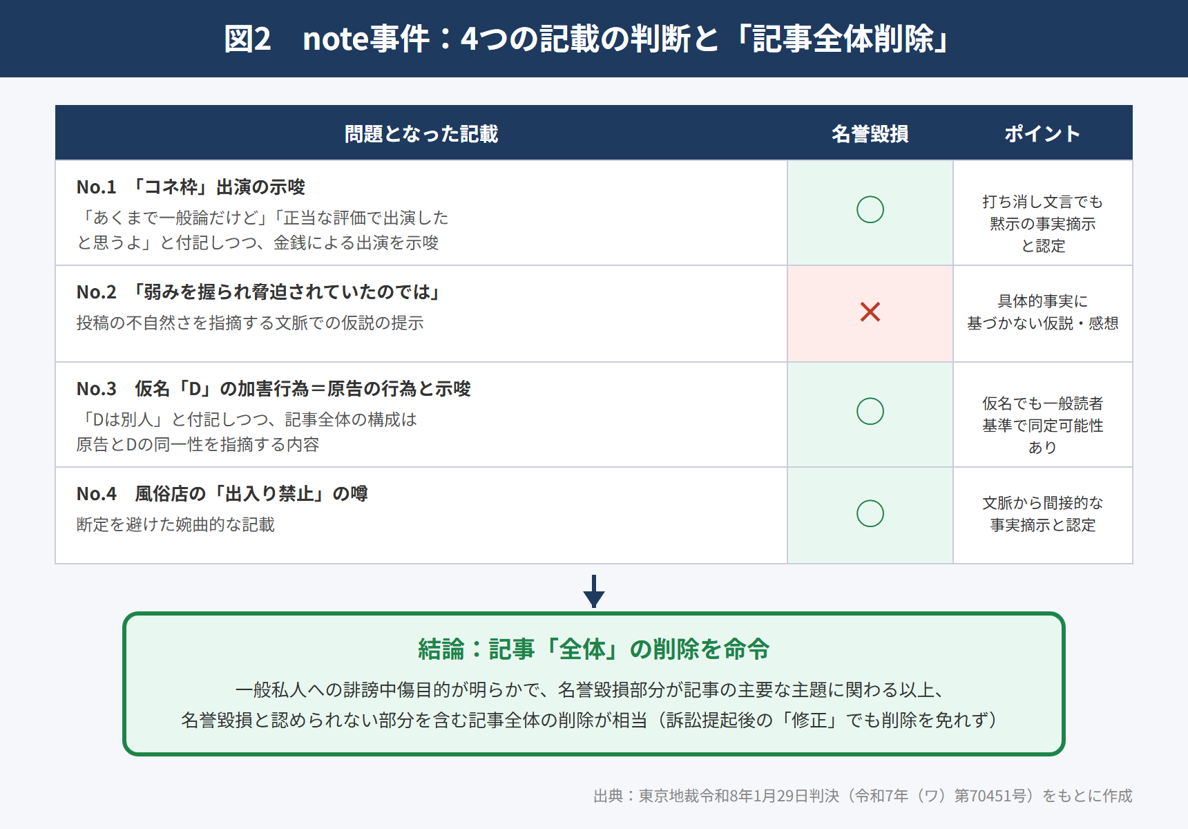 図2 note事件:4つの記載の判断と記事全体削除