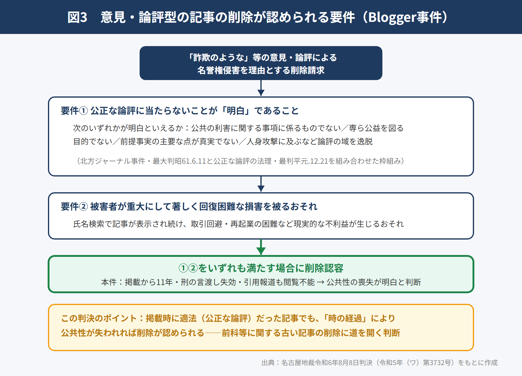 図3 意見・論評型の記事の削除が認められる要件(Blogger事件)