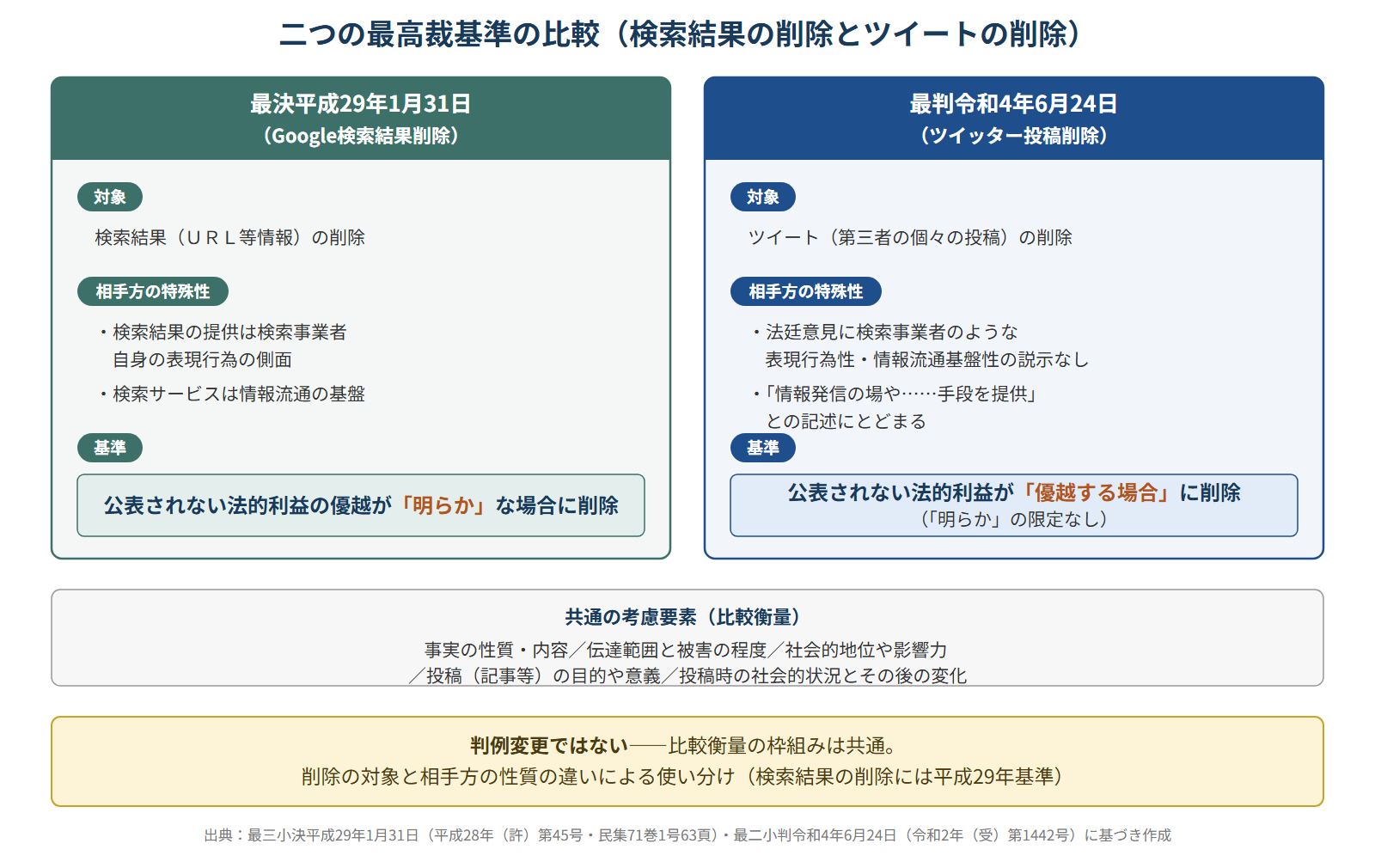 平成29年最決と令和4年最判の判断基準の比較