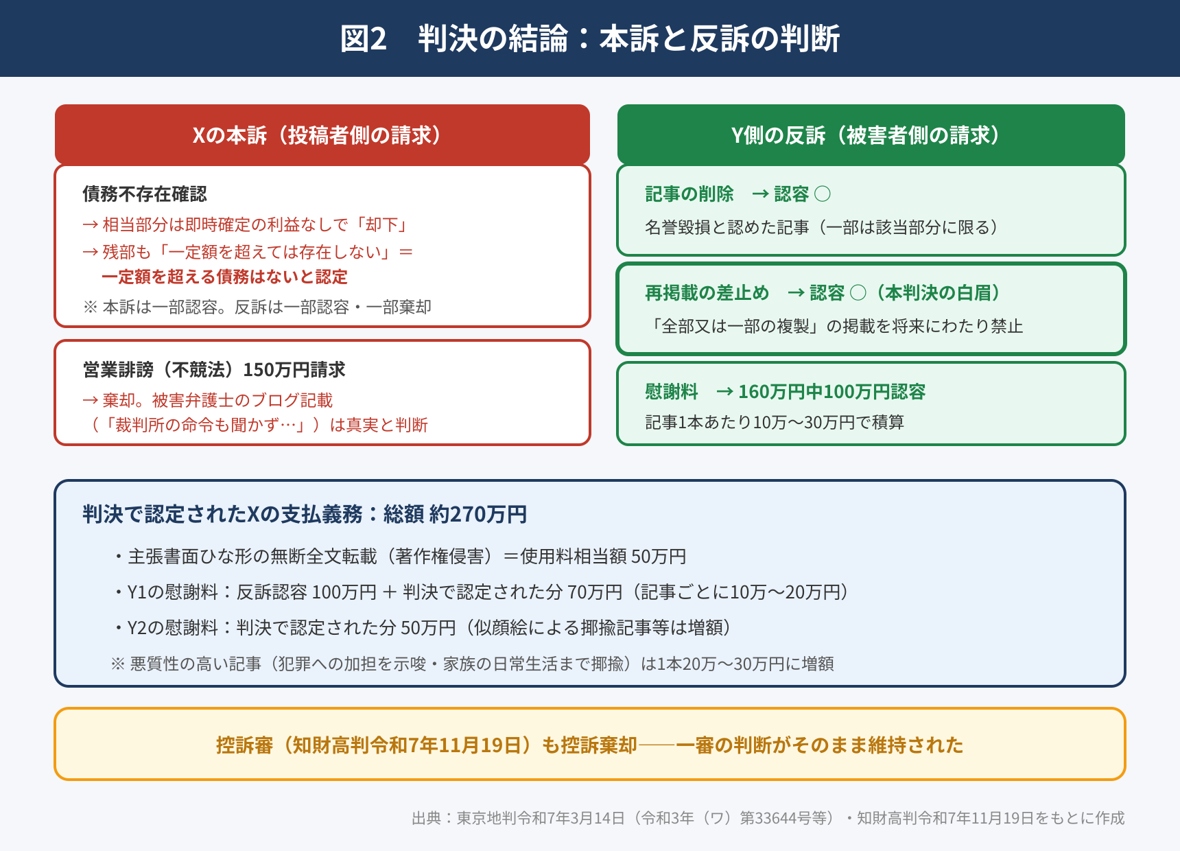 図2　本訴と反訴の判断：慰謝料160万円の請求のうち100万円を認容